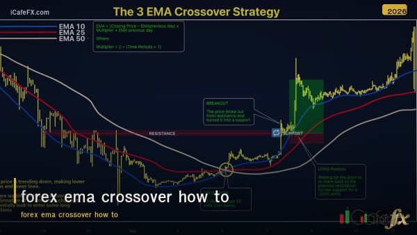 EMA Crossover วิธีใช้ 9 21 50 200 EMA Signals Forex