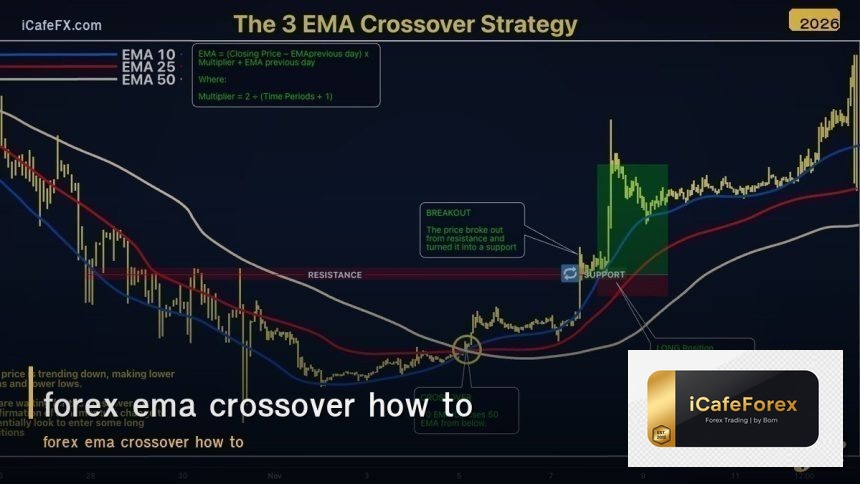 forex ema crossover how to use 9 21 50 200 ema signals