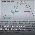 forex-market-phases-accumulation-distribution-markup