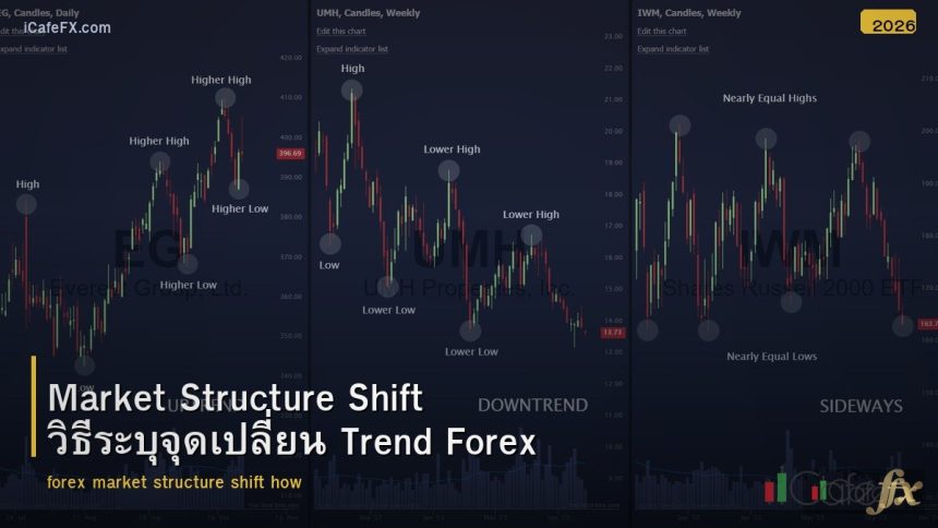 forex-market-structure-shift-how-to-identify-trend-change