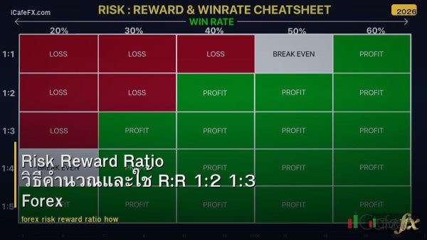 Risk Reward Ratio วิธีคำนวณและใช้ R:R 1:2 1:3 Forex