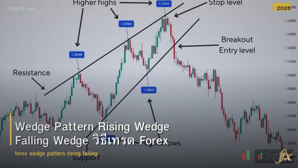 Wedge Pattern Rising Wedge Falling Wedge วิธีเทรด Forex