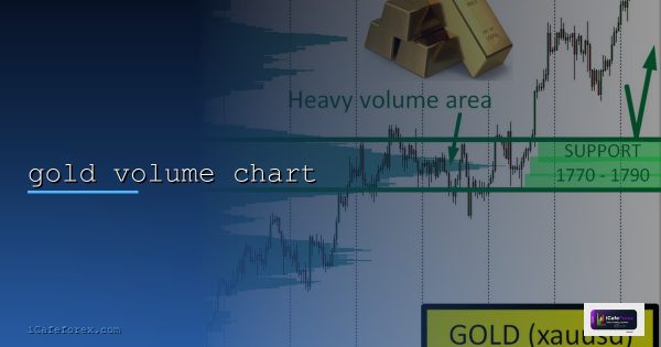 วิเคราะห์ทองคำด้วย Market Profile และ Volume