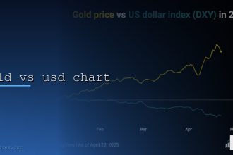 gold vs usd chart cover 2