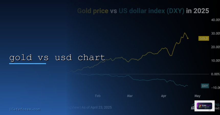 gold vs usd chart cover 2