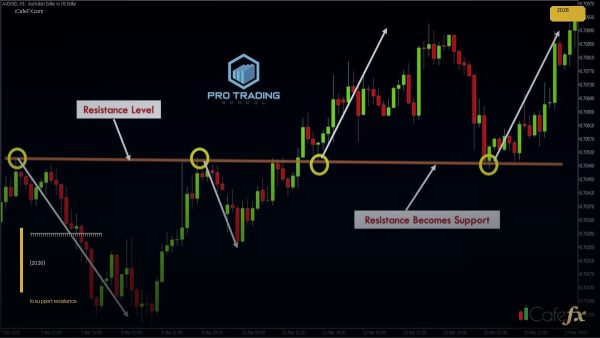 ระดับฟีโบนัชชีวิธีใช้หาแนวรับแนวต้าน [2026]