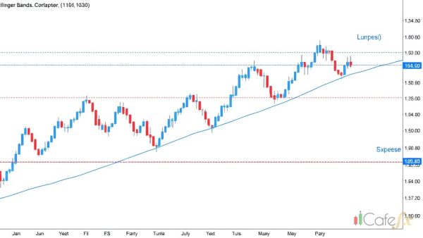 Bollinger Bands คืออะไร? วิธีใช้งานจริงในการเทรด Forex