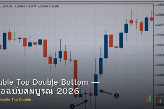 Double Top Double Bottom — คู่มือฉบับสมบูรณ์ 2026