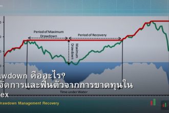 Drawdown คืออะไร? วิธีจัดการและฟื้นตัวจากการขาดทุนใน Forex