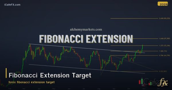 Fibonacci Extension หาเป้าหมายราคา วิธีตั้ง Take Profit อย่างมืออาชีพ