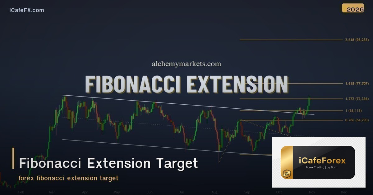 Fibonacci Extension หาเป้าหมายราคา วิธีตั้ง Take Profit อย่างมืออาชีพ