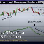 ADX Indicator วิธีวัด Trend Strength 25 Filter Forex