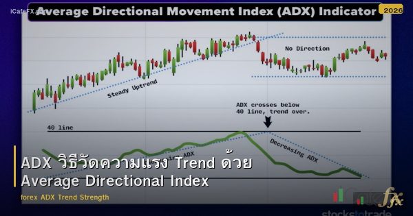 ADX วิธีวัดความแรง Trend ด้วย Average Directional Index