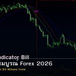 Alligator Indicator Bill คู่มือฉบับสมบูรณ์ Forex 2026