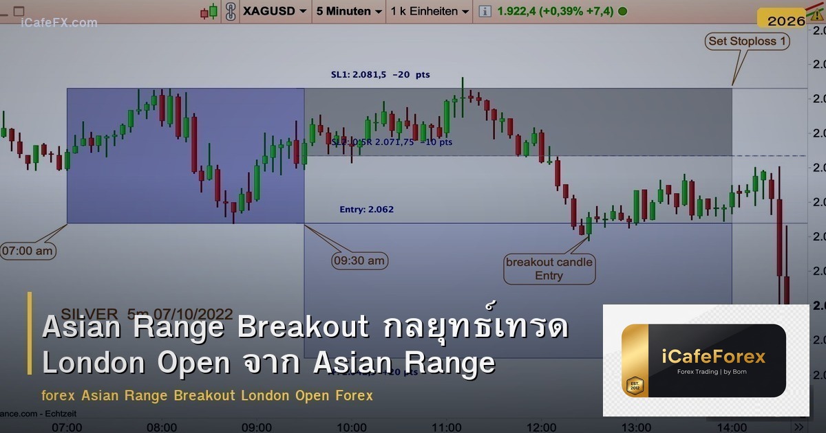 Asian Range Breakout กลยุทธ์เทรด London Open จาก Asian Range Forex