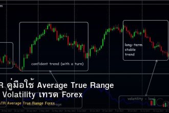 ATR คู่มือใช้ Average True Range วัด Volatility เทรด Forex