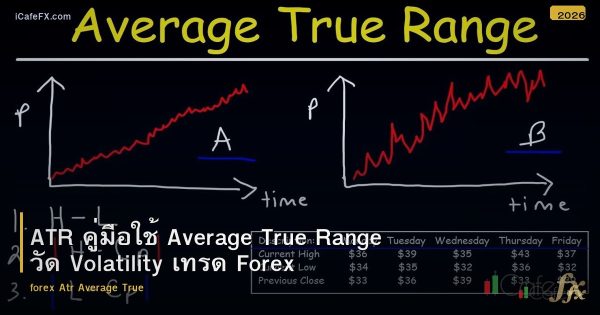 ATR คู่มือใช้ Average True Range วัด Volatility เทรด Forex