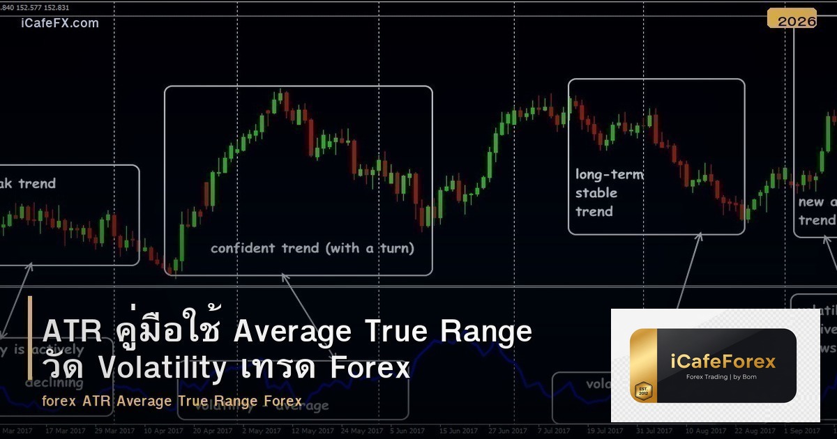 ATR คู่มือใช้ Average True Range วัด Volatility เทรด Forex