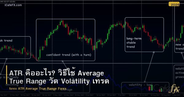 ATR คืออะไร? วิธีใช้ Average True Range วัด Volatility เทรด Forex