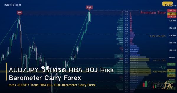AUD/JPY วิธีเทรด RBA BOJ Risk Barometer Carry Forex