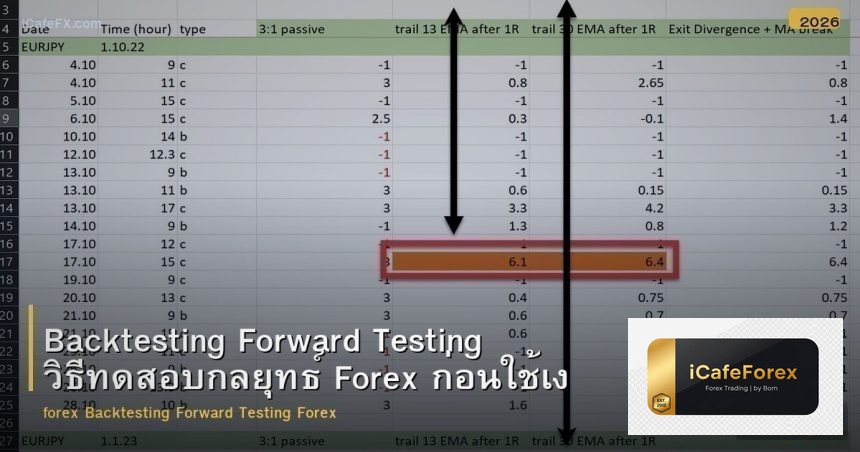 Backtesting Forward Testing วิธีทดสอบกลยุทธ์ Forex ก่อนใช้จริง