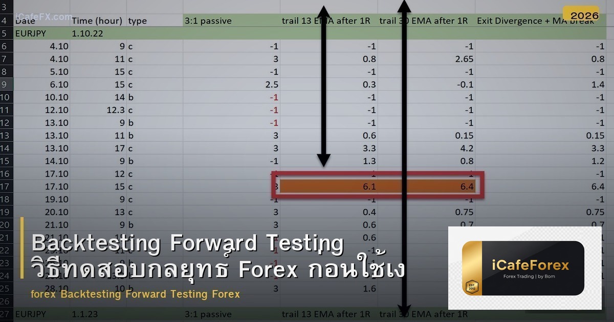 Backtesting Forward Testing วิธีทดสอบกลยุทธ์ Forex ก่อนใช้จริง