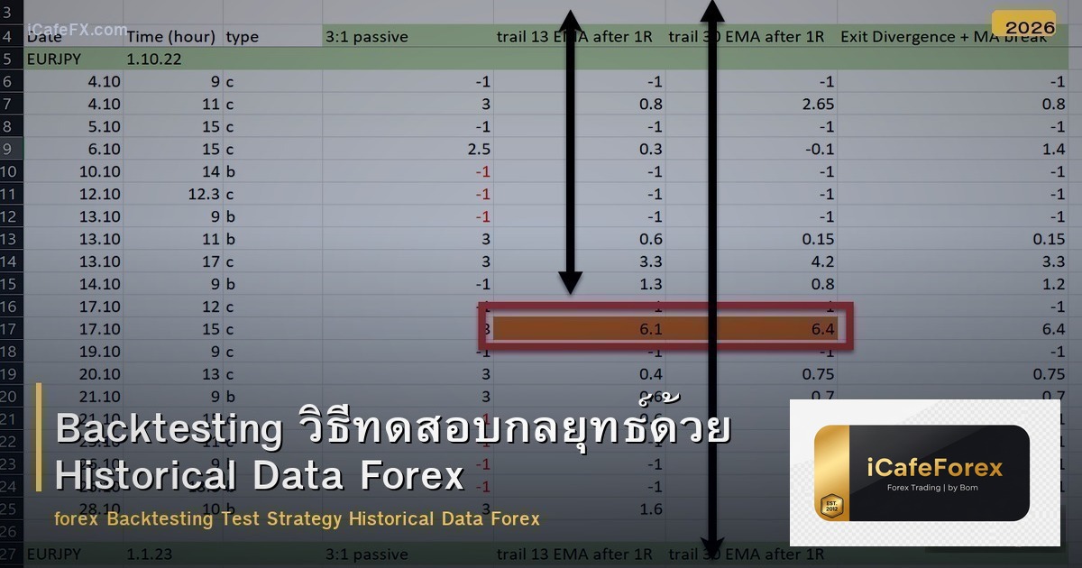 Backtesting วิธีทดสอบกลยุทธ์ด้วยข้อมูลย้อนหลัง Forex