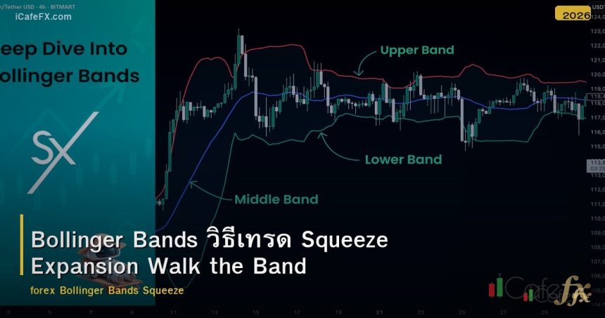 Bollinger Bands วิธีเทรด Squeeze Expansion Walk the Band
