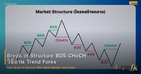 Break of Structure BOS CHoCH วิธีอ่าน Trend Forex