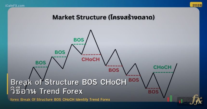 Break of Structure BOS CHoCH วิธีอ่าน Trend Forex