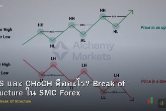 BOS และ CHoCH คืออะไร? Break of Structure ใน SMC Forex