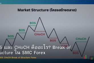 BOS และ CHoCH คืออะไร? Break of Structure ใน SMC Forex