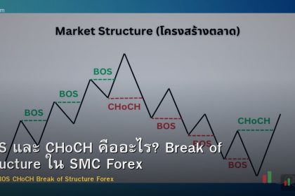 BOS และ CHoCH คืออะไร? Break of Structure ใน SMC Forex