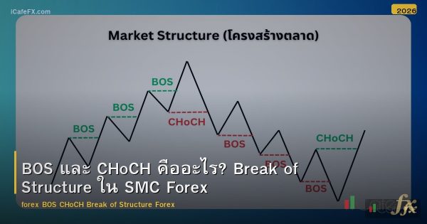 BOS และ CHoCH คืออะไร? Break of Structure ใน SMC Forex