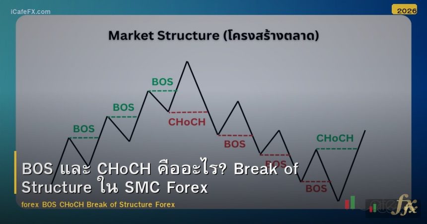 BOS และ CHoCH คืออะไร? Break of Structure ใน SMC Forex