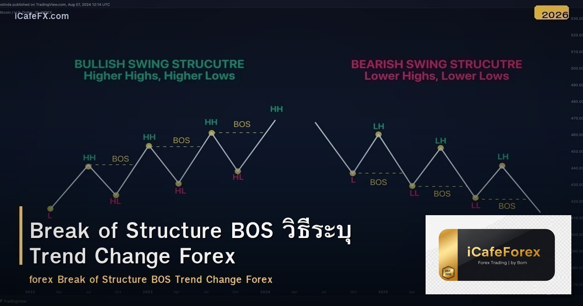 Break of Structure (BOS) วิธีระบุ Trend Change Forex