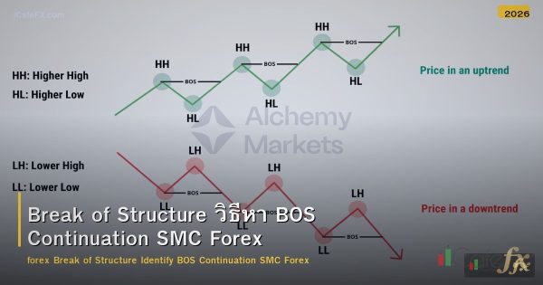 Break of Structure วิธีหา BOS Continuation SMC Forex