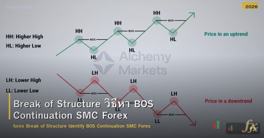 Break of Structure วิธีหา BOS Continuation SMC Forex