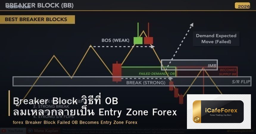 Breaker Block วิธีที่ OB ล้มเหลวกลายเป็น Entry Zone Forex