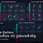 Candlestick Pattern วิธีอ่านแท่งเทียน 20 รูปแบบสำคัญ