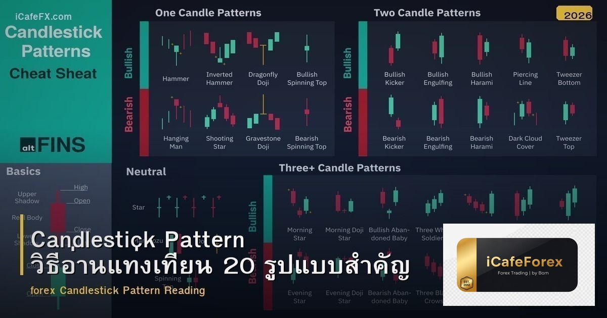 Candlestick Pattern วิธีอ่านแท่งเทียน 20 รูปแบบสำคัญ