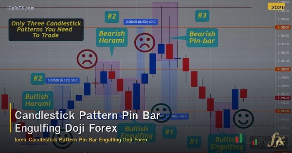 Candlestick Pattern Pin Bar Engulfing Doji Forex