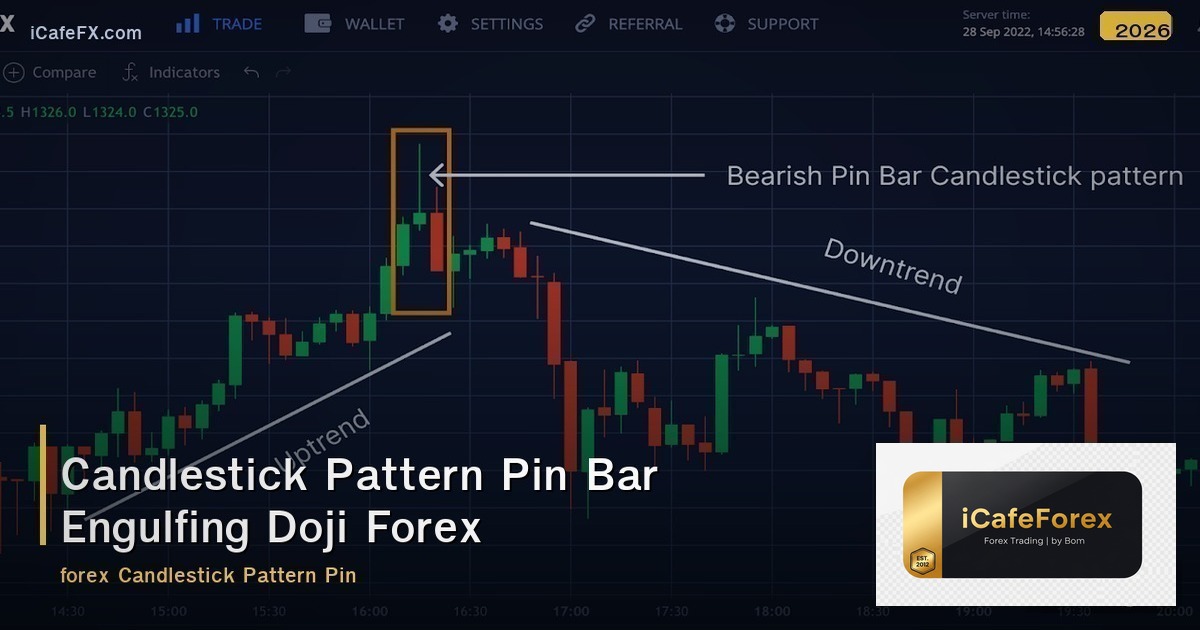 Candlestick Pattern Pin Bar Engulfing Doji Forex