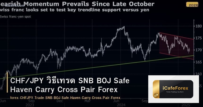 CHF/JPY วิธีเทรด SNB BOJ Safe Haven Carry Cross Pair Forex