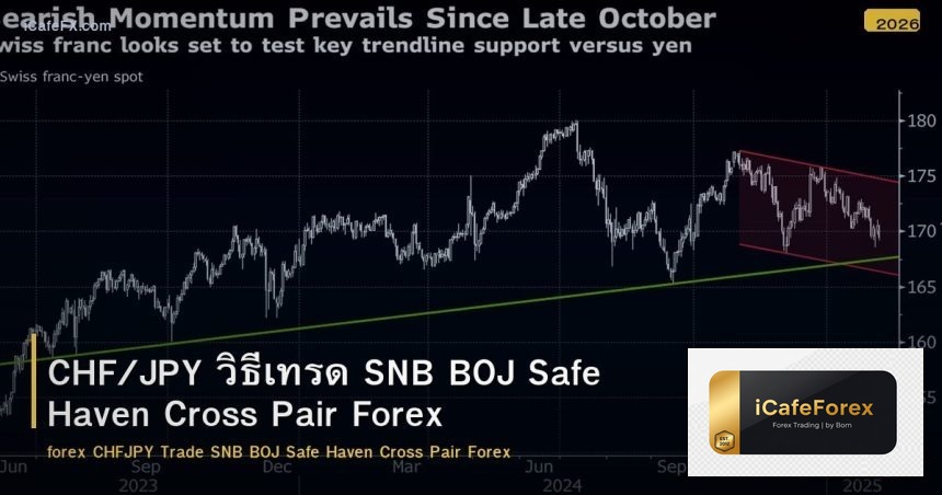CHF/JPY วิธีเทรด SNB BOJ Safe Haven Cross Pair Forex
