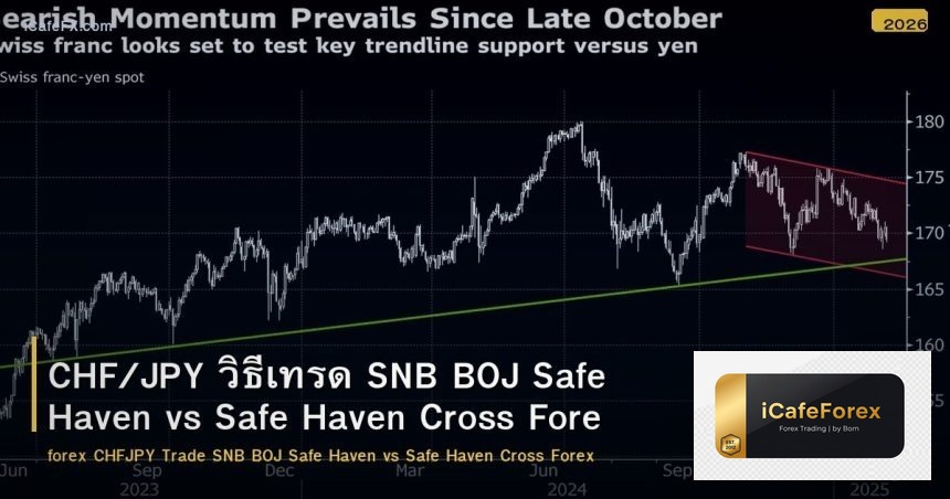 CHF/JPY วิธีเทรด SNB BOJ Safe Haven vs Safe Haven Cross Forex