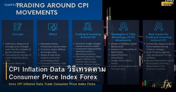 CPI Inflation Data วิธีเทรดตาม Consumer Price Index Forex