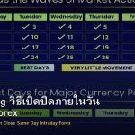Day Trading วิธีเปิดปิดภายในวัน Intraday Forex