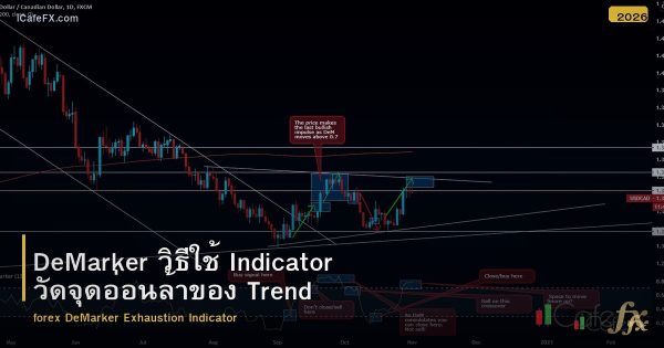DeMarker วิธีใช้ Indicator วัดจุดอ่อนล้าของ Trend