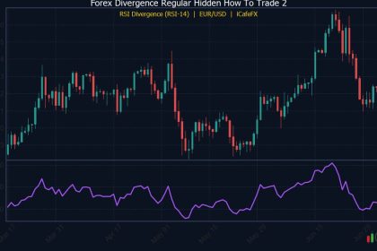 Divergence Regular และ Hidden วิธีใช้ Divergence เทรด Forex